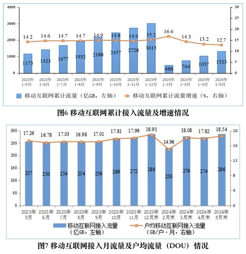 移動(dòng)互聯(lián)網(wǎng)發(fā)展迅猛 用戶數(shù)突破15.45億戶，流量增長(zhǎng)顯著，研發(fā)與維護(hù)成關(guān)鍵