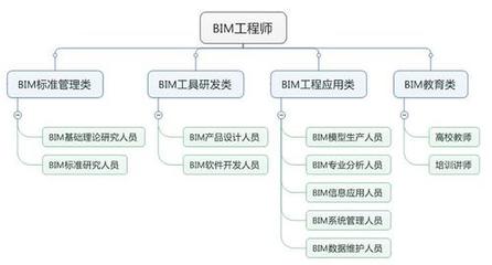 BIM工程師的七大發(fā)展方向 聚焦移動(dòng)互聯(lián)網(wǎng)研發(fā)與維護(hù)的職場(chǎng)進(jìn)階指南